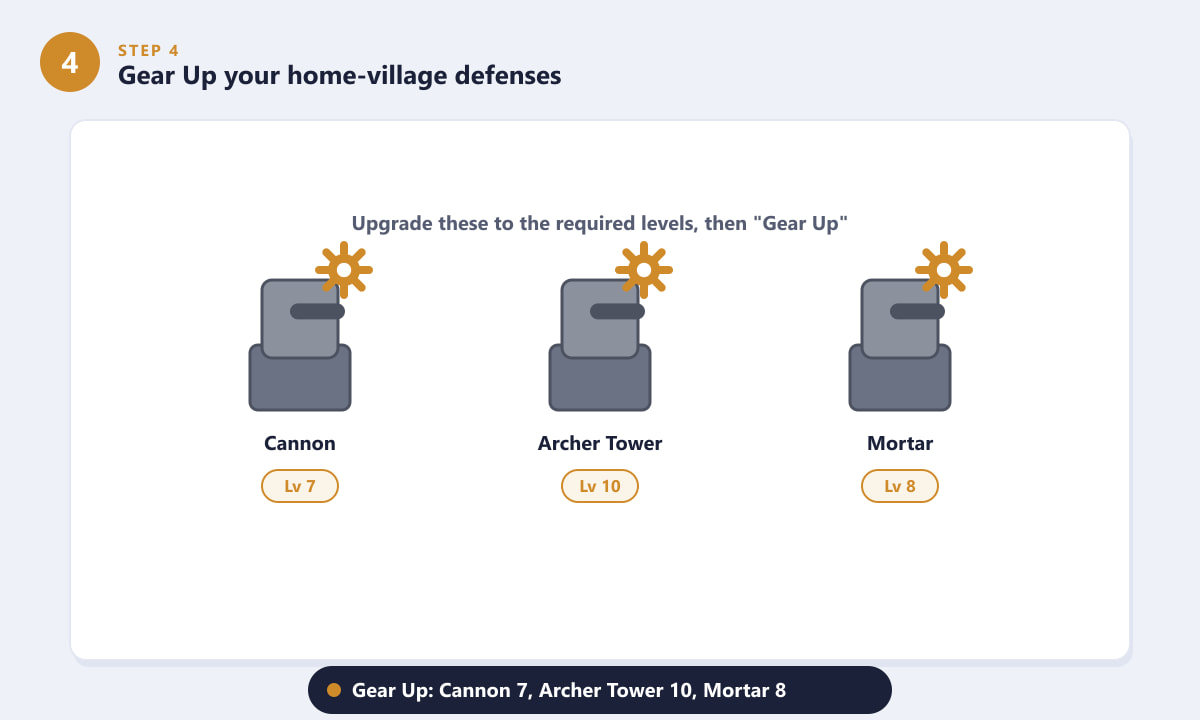 Gear Up three Home Village defenses — Cannon, Archer Tower, and Mortar — in Clash of Clans