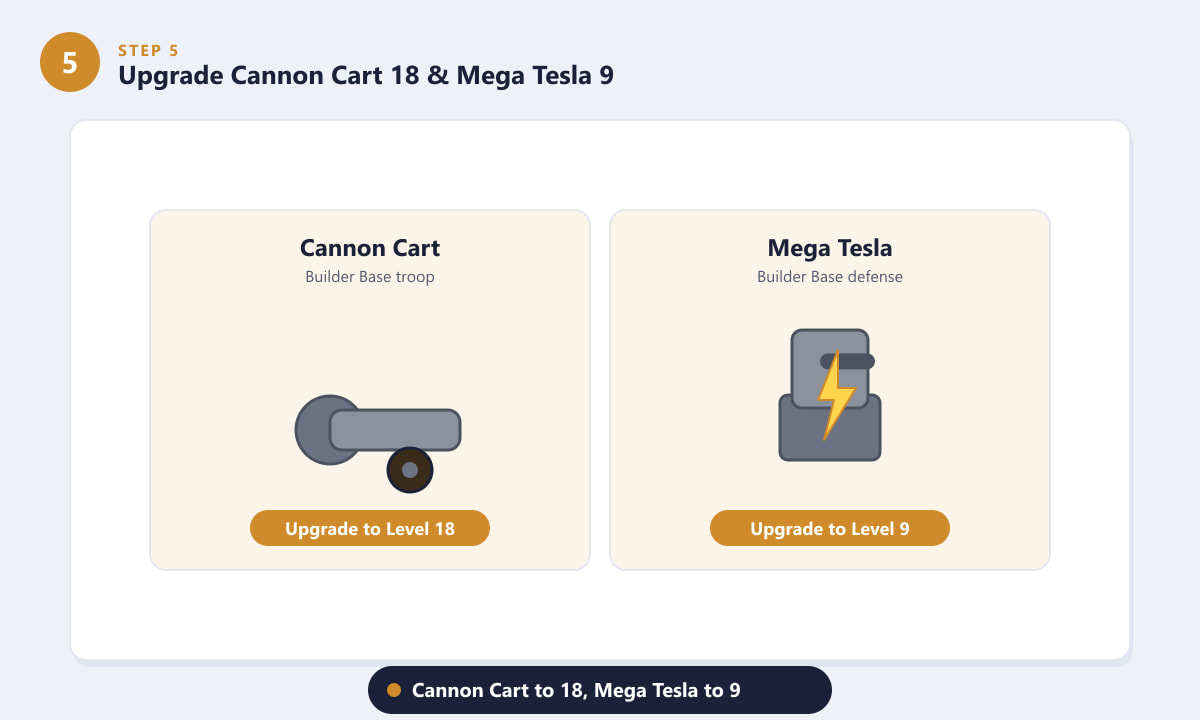 Upgrading the Cannon Cart to level 18 and Mega Tesla to level 9 in the Clash of Clans Builder Base