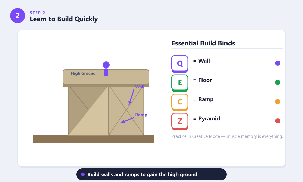 Fortnite building diagram showing a wall-ramp-floor tower and key bindings for build pieces