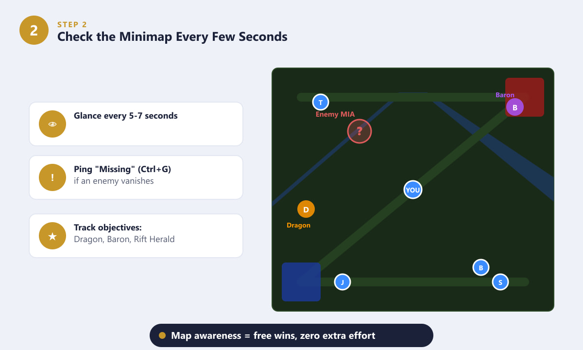 League of Legends minimap awareness guide showing champion positions, missing pings and objectives
