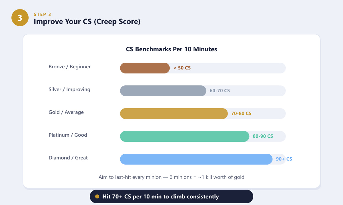 CS benchmarks per 10 minutes across League of Legends ranks from Bronze to Diamond