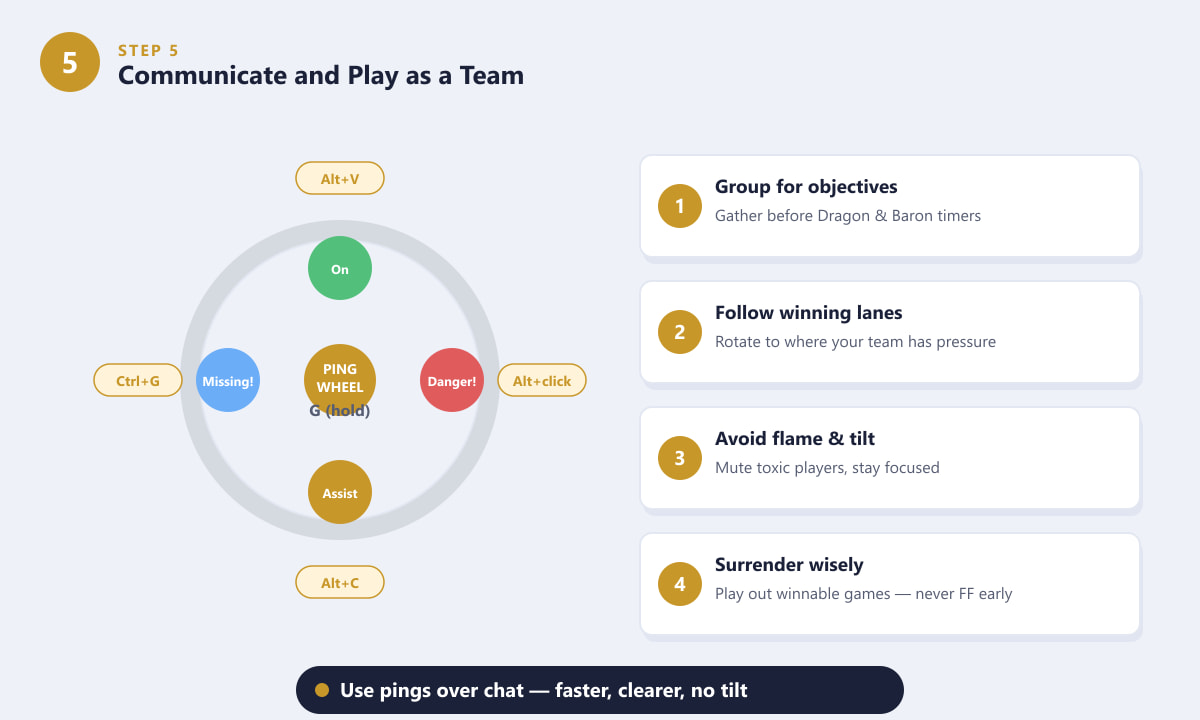 League of Legends ping wheel showing communication shortcuts and four teamplay principles
