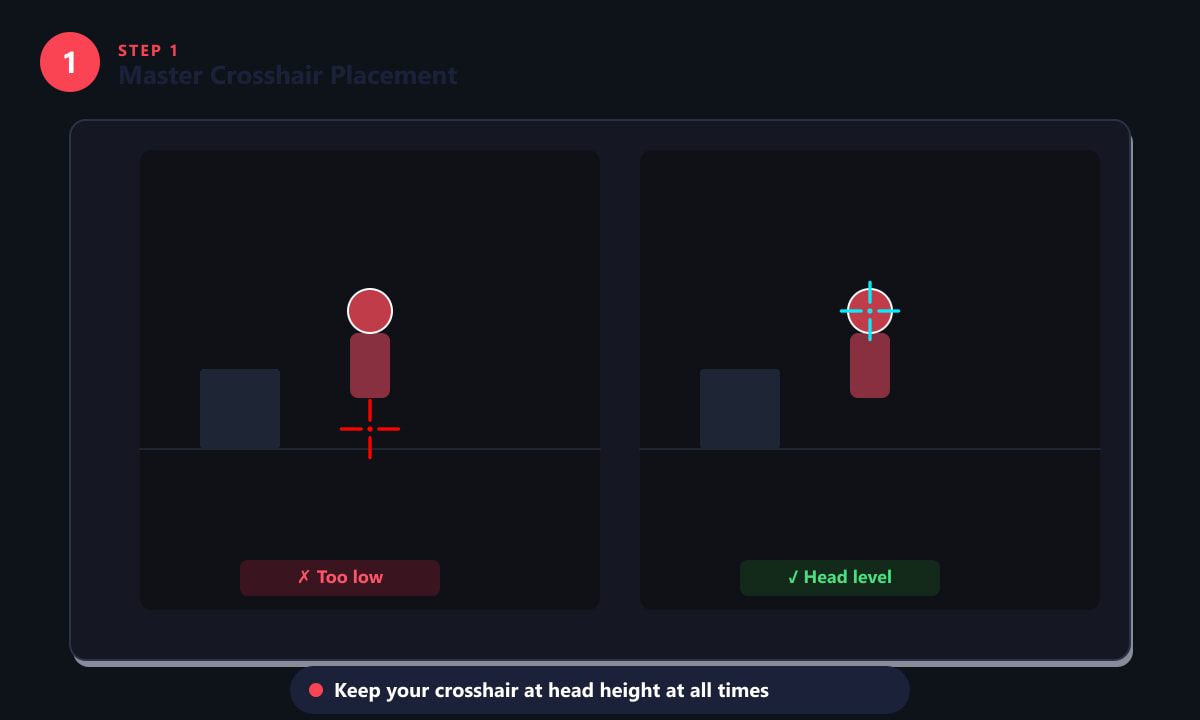 Side-by-side comparison showing bad crosshair placement (too low) vs good crosshair placement (head level) in Valorant