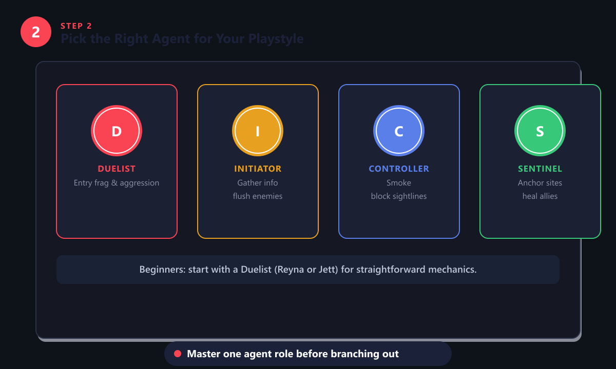 The four Valorant agent roles — Duelist, Initiator, Controller, and Sentinel — displayed as role cards