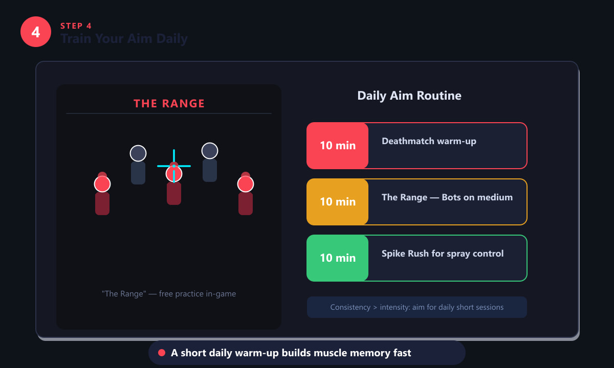 Valorant aim training in The Range with a suggested daily aim routine of three 10-minute sessions