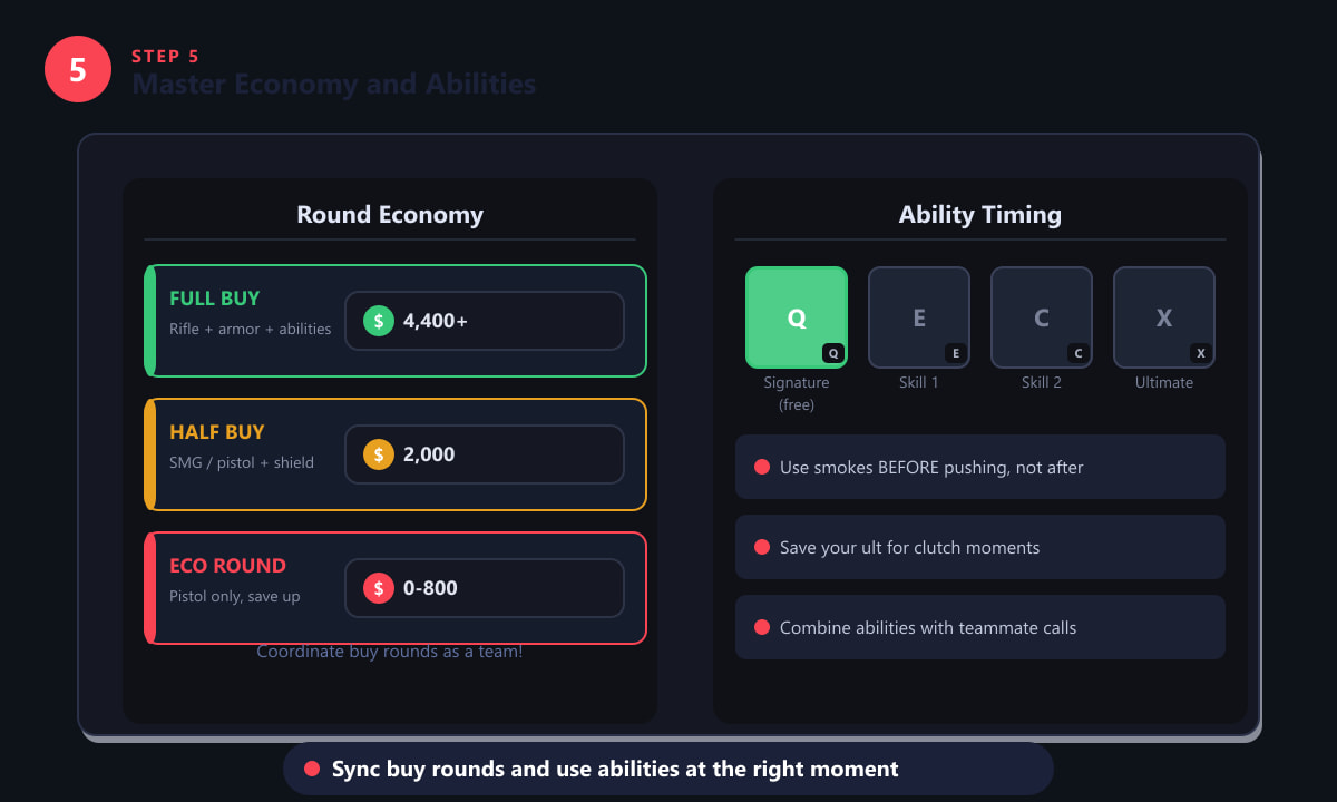 Valorant economy guide showing full buy, half buy, and eco round credit amounts alongside the four ability slots