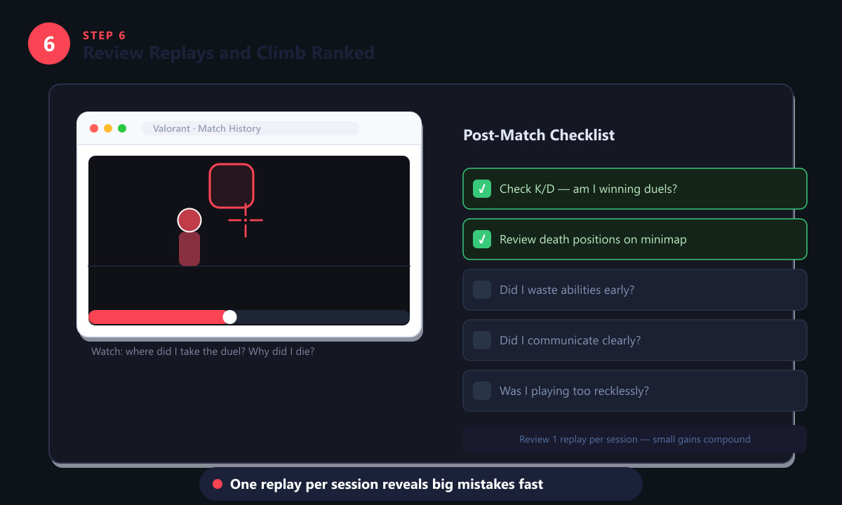 Valorant post-match replay review interface with a post-match self-improvement checklist
