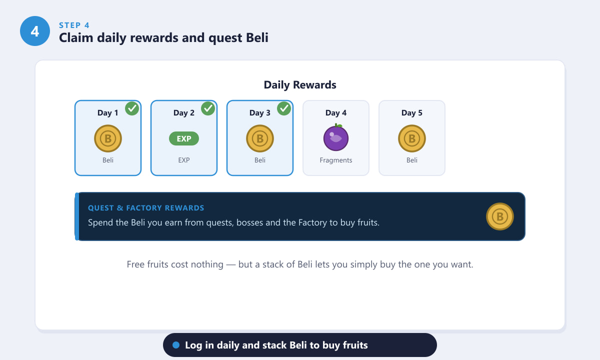 Claiming daily login rewards and quest Beli in Blox Fruits to afford free fruits