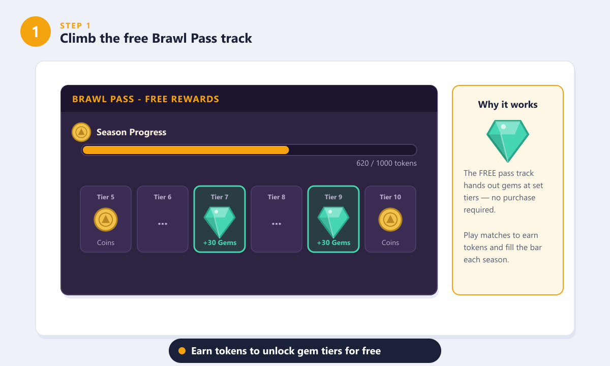 Earning free gems on the free Brawl Pass track in Brawl Stars