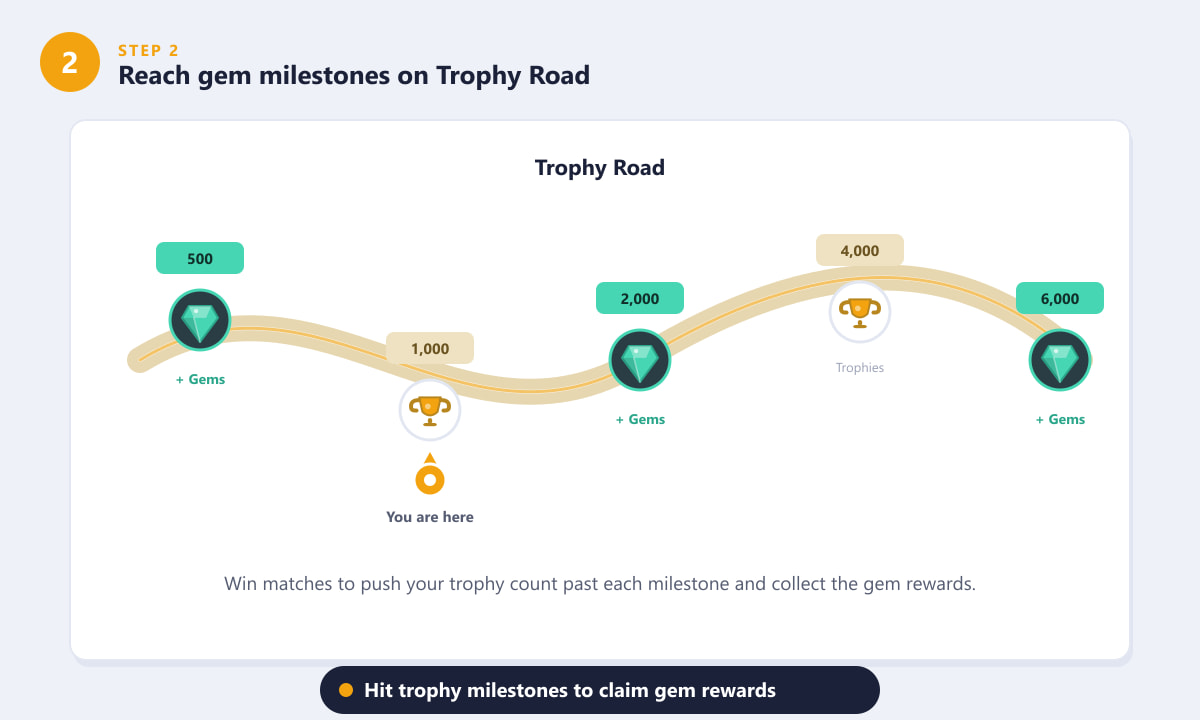 Reaching gem milestones on Trophy Road in Brawl Stars