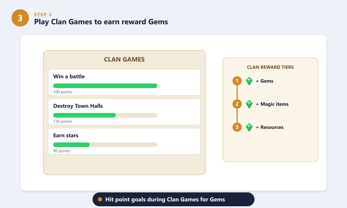 Earning Gem rewards by hitting point goals in Clash of Clans Clan Games