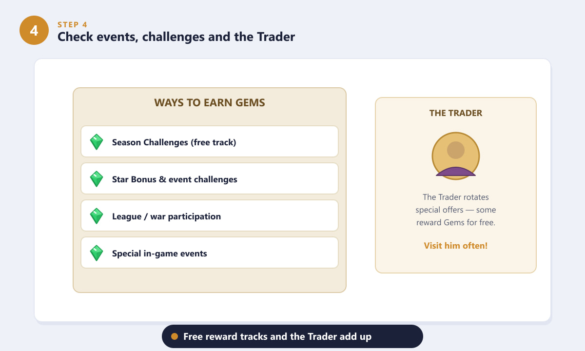 Free Gem sources from events, Season Challenges and the Trader in Clash of Clans