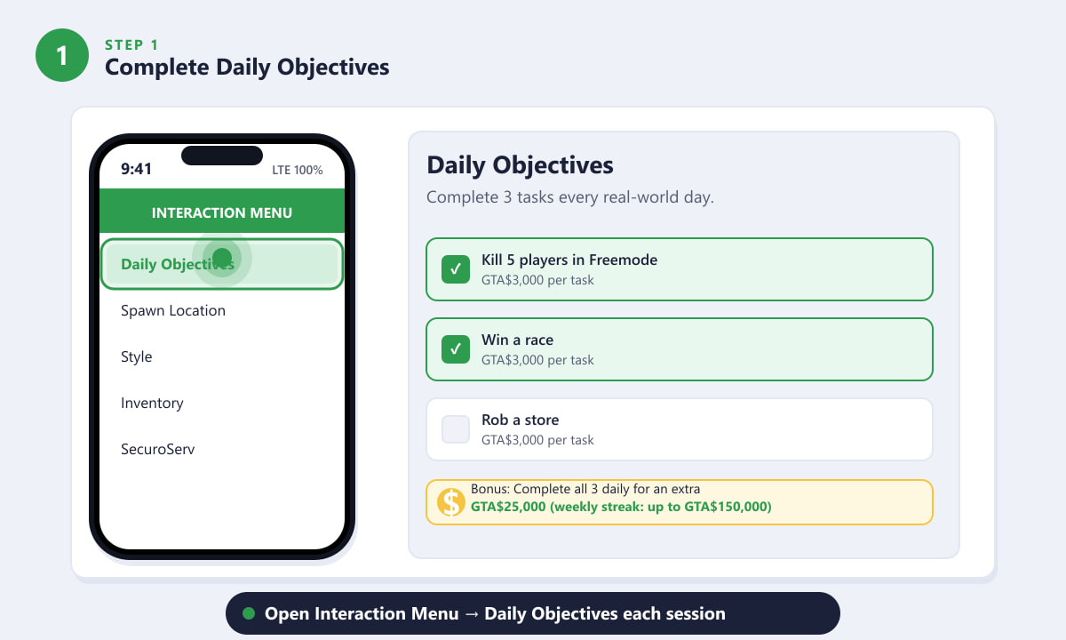 GTA Online Interaction Menu showing Daily Objectives with checkboxes and GTA$3,000 rewards per task