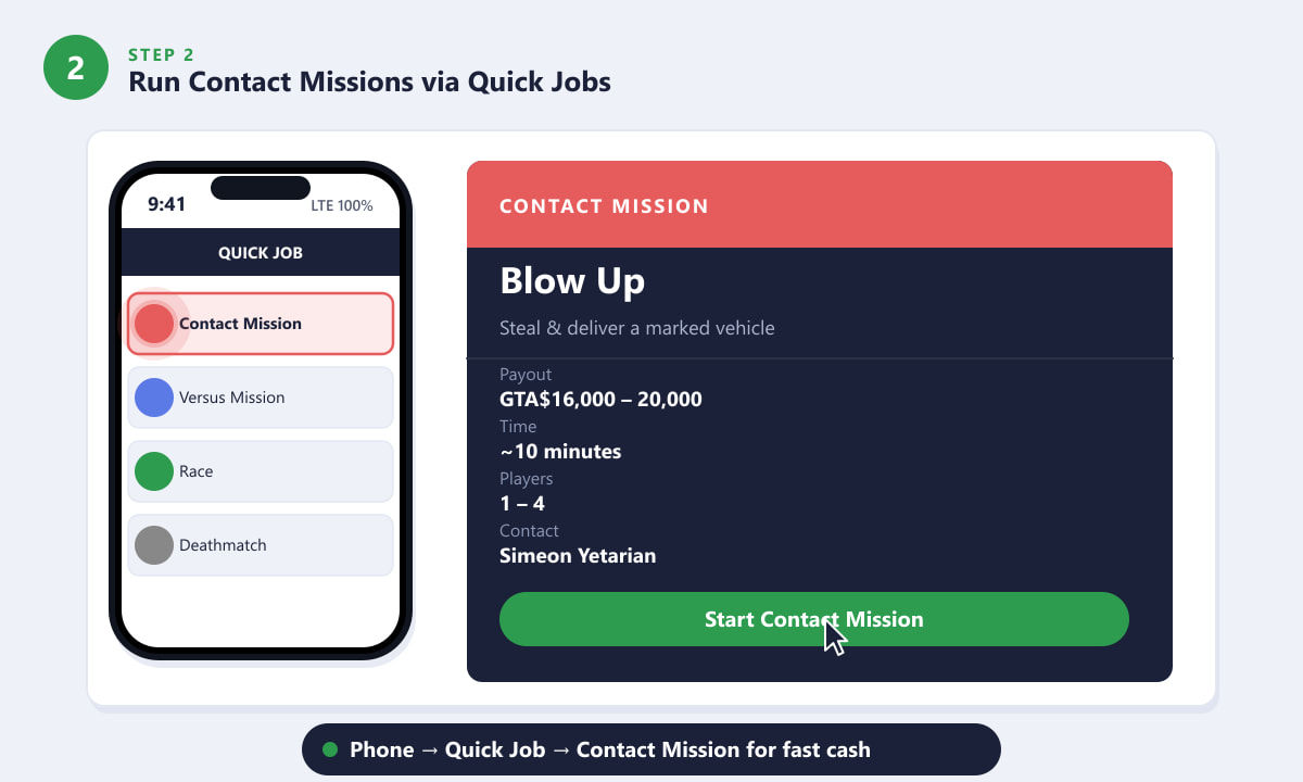 GTA Online Quick Job phone screen showing Contact Mission selected with payout details