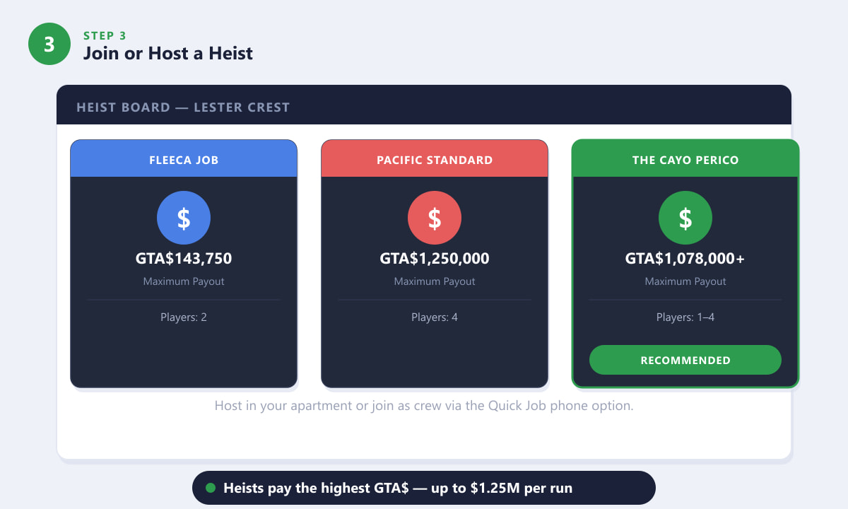 GTA Online Heist Board showing Fleeca Job, Pacific Standard, and Cayo Perico payouts