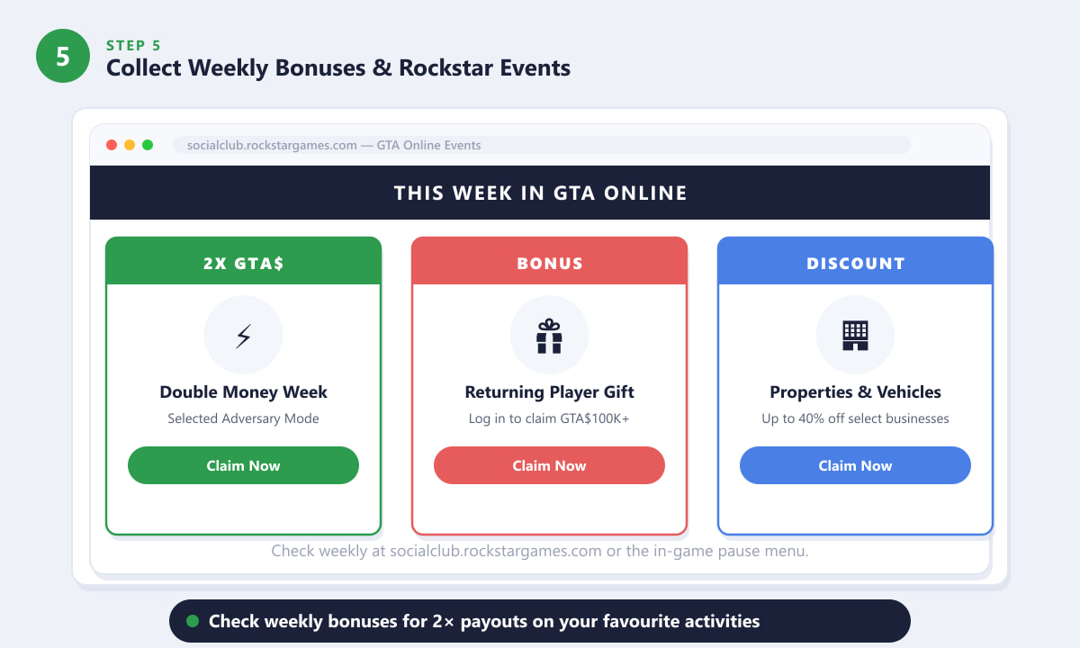 Rockstar Social Club weekly GTA Online events page showing double money week, returning player bonus, and property discounts