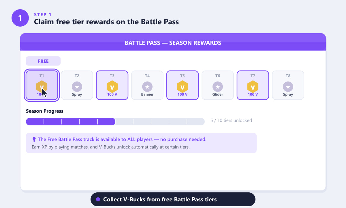 Free Battle Pass track showing V-Bucks rewards at various tiers in Fortnite