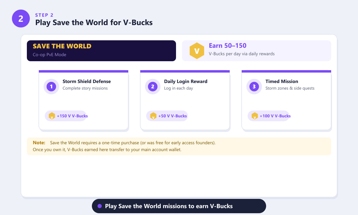 Save the World mode in Fortnite showing missions that reward V-Bucks