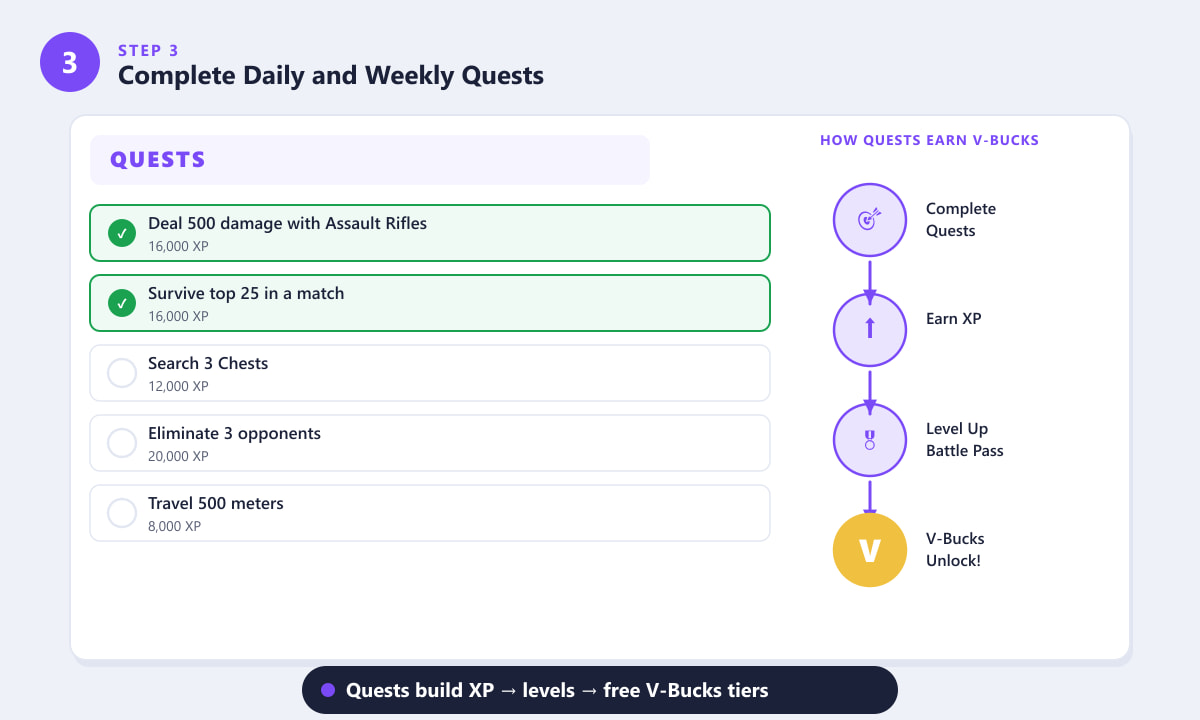 Fortnite quest list showing daily challenges that earn XP toward free V-Bucks tiers