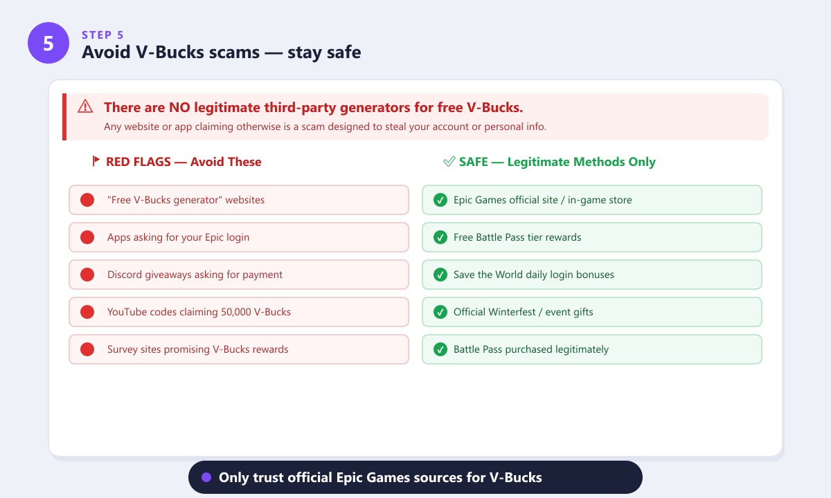 Warning diagram showing V-Bucks scam red flags versus legitimate Epic Games sources