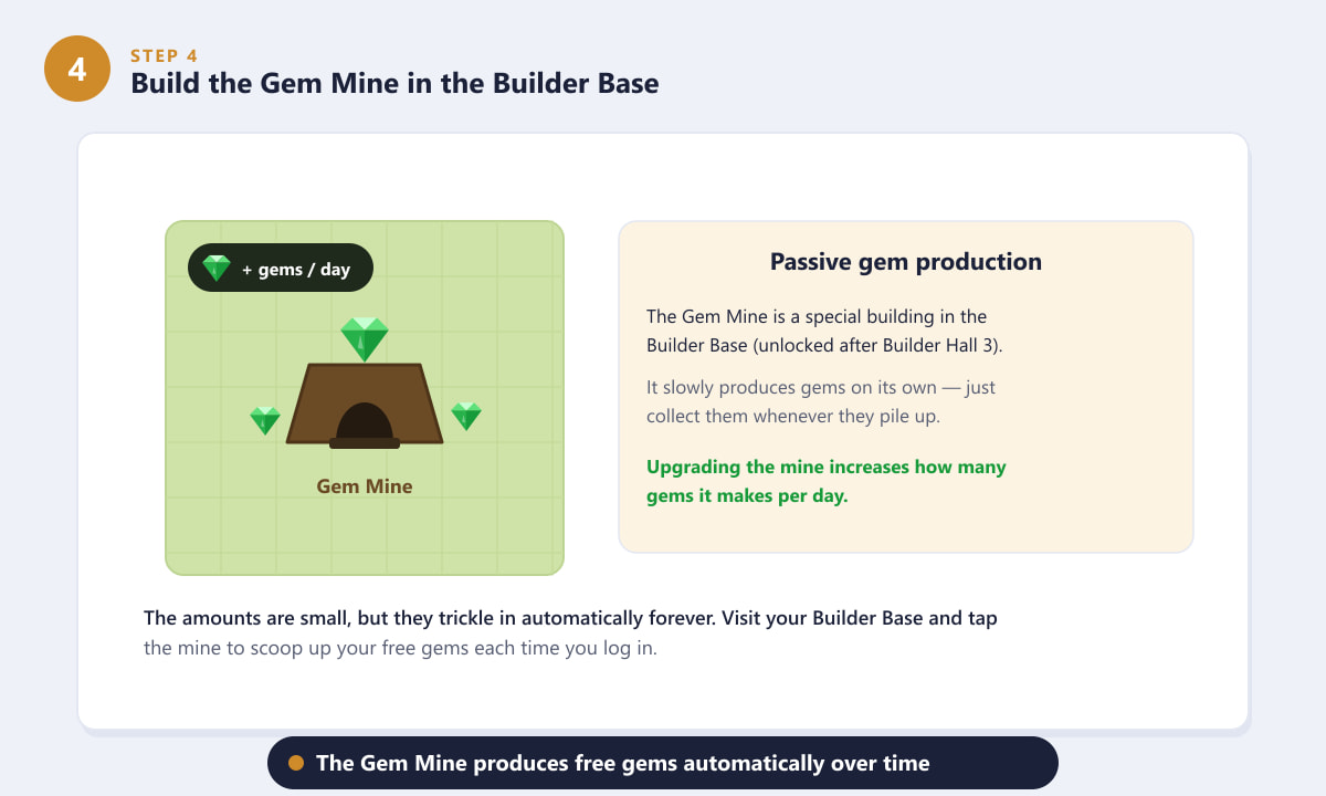 A Mina de Gemas na Base do Construtor do Clash of Clans produz gemas passivamente.