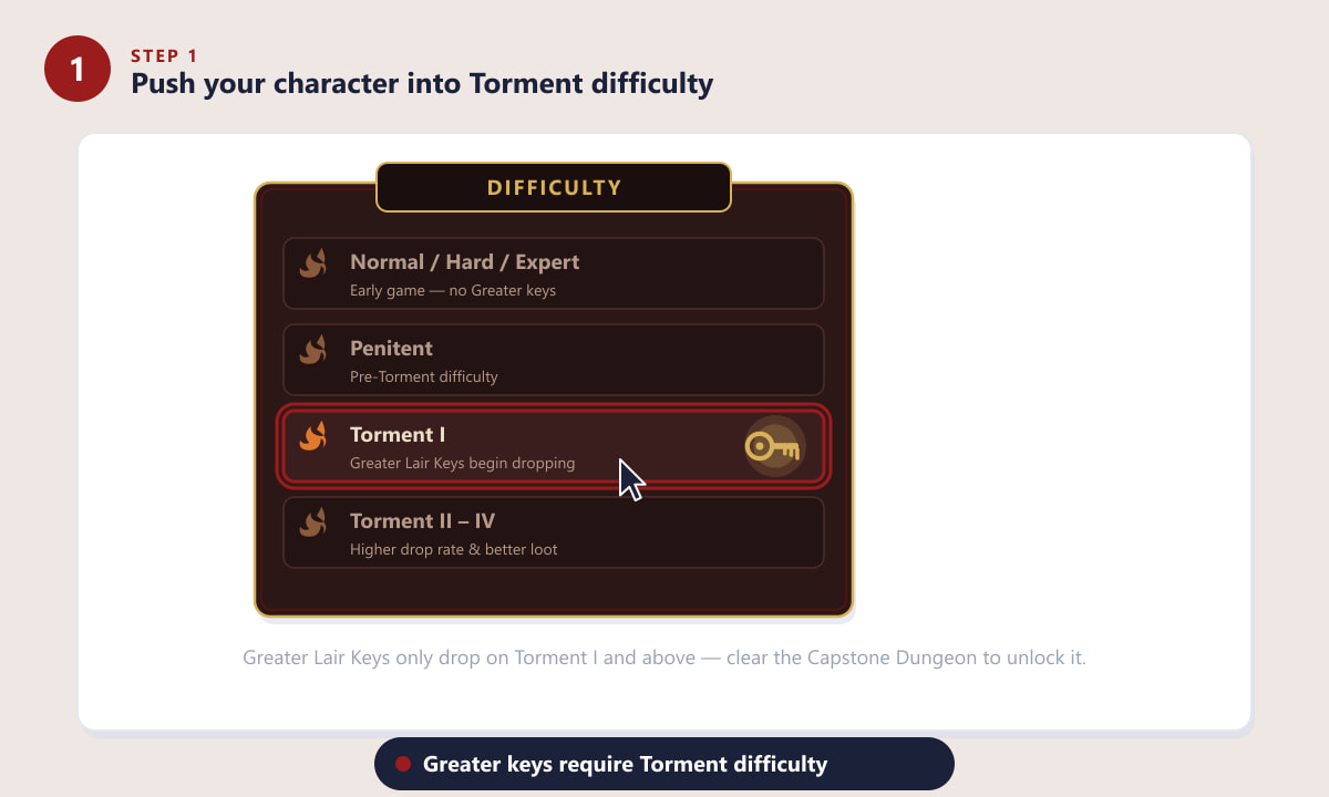 Selecting Torment difficulty in Diablo 4 so Greater Lair Keys can drop