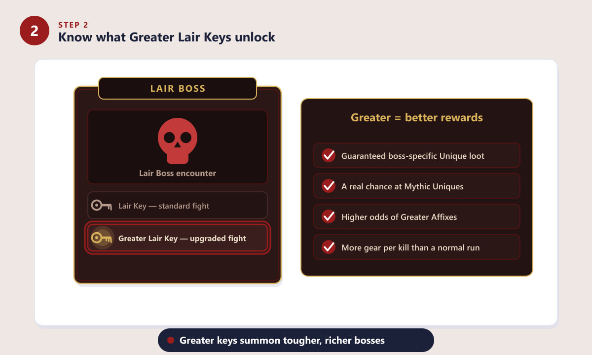 Comparison of a standard Lair Key and a Greater Lair Key reward in Diablo 4