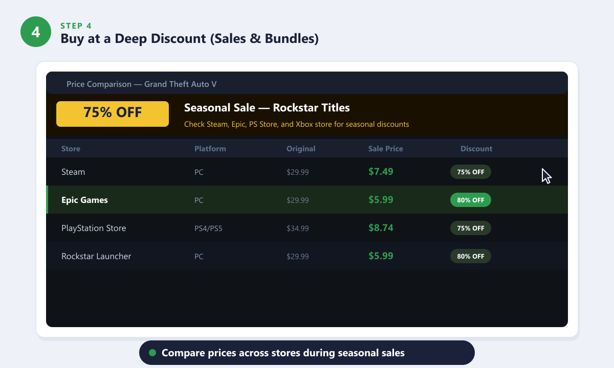 Prijsvergelijkingstabel met kortingen tot wel 80% op GTA V bij Steam, Epic Games, PlayStation Store en Rockstar Launcher.