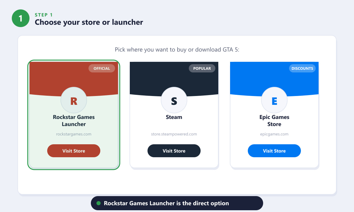 Choosing a store to buy GTA 5 on PC — Rockstar Games Launcher, Steam, or Epic Games Store