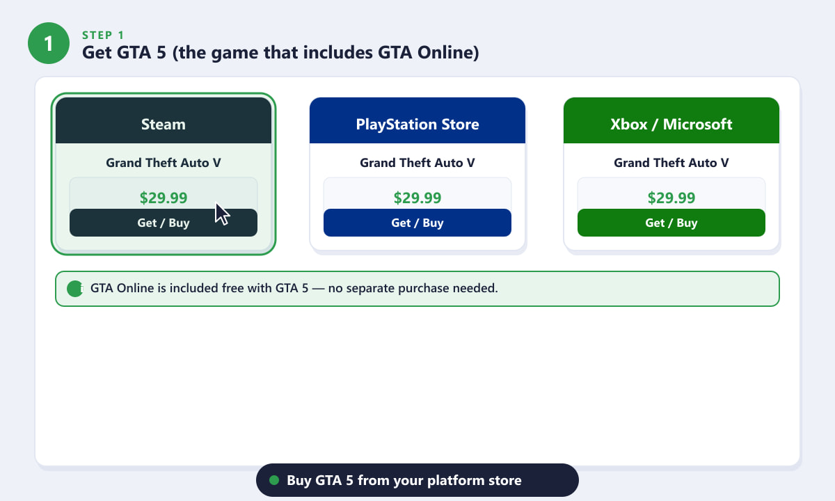Buying GTA 5 on Steam, PlayStation Store, or Xbox to access GTA Online