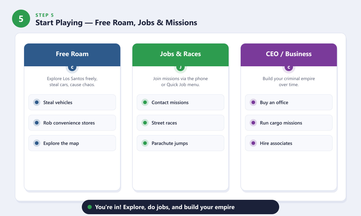 GTA Online activities overview showing Free Roam, Jobs and Races, and CEO Business options