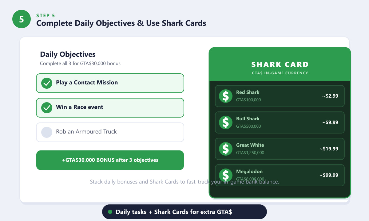 Checkliste der täglichen Ziele in GTA Online und Shark-Card-Stufen für unendlich viel Geld