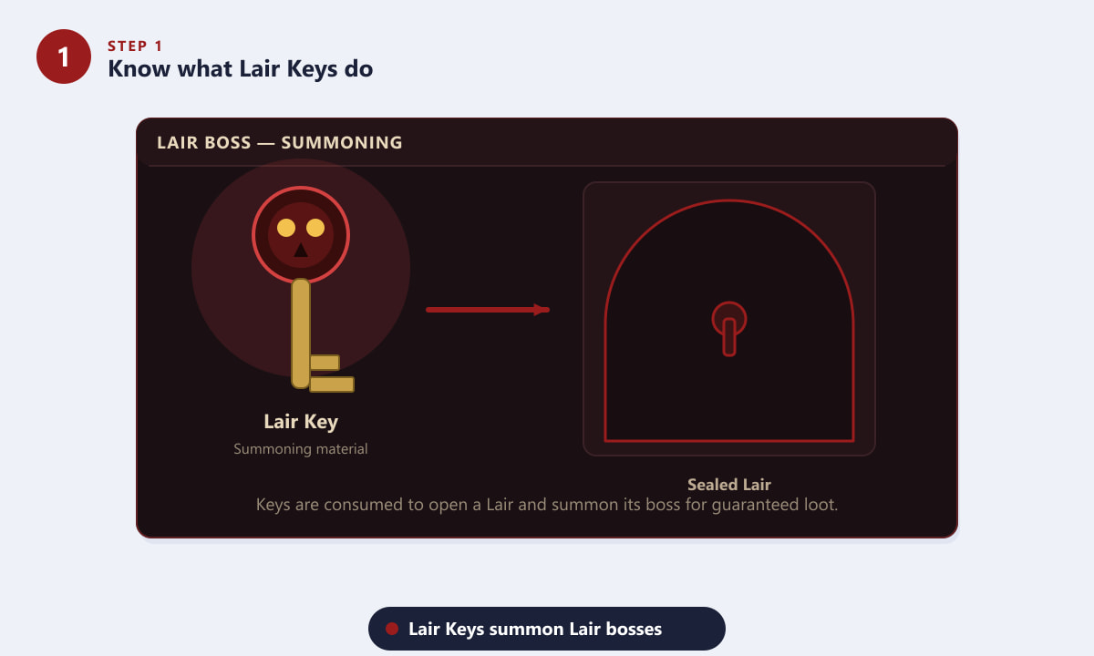 Diagram showing a Lair Key summoning a sealed Lair boss door in Diablo 4