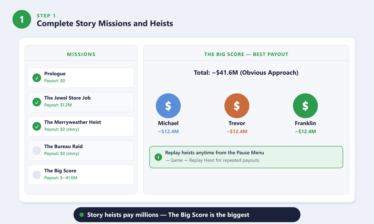 GTA 5 story heists payout breakdown — The Big Score pays up to 41.6 million dollars