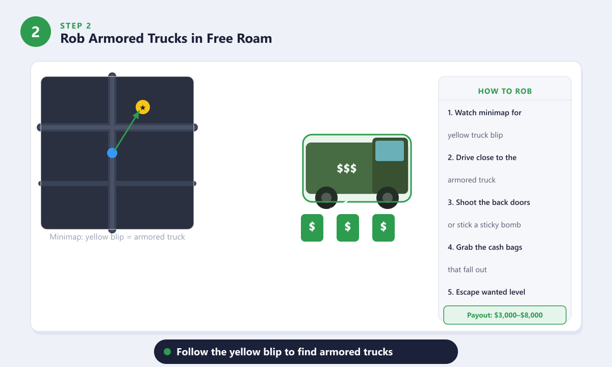 Robbing an armored truck in GTA 5 free roam — follow the yellow minimap blip