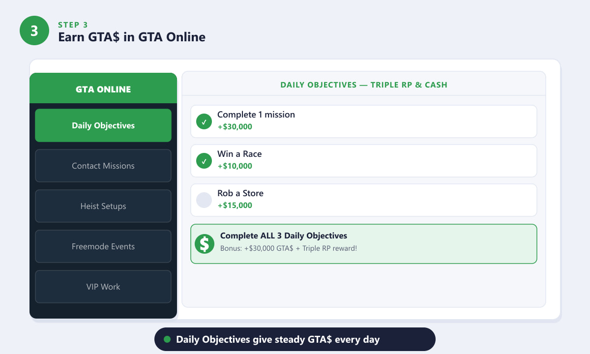 GTA Online Daily Objectives menu showing cash rewards for completing three tasks