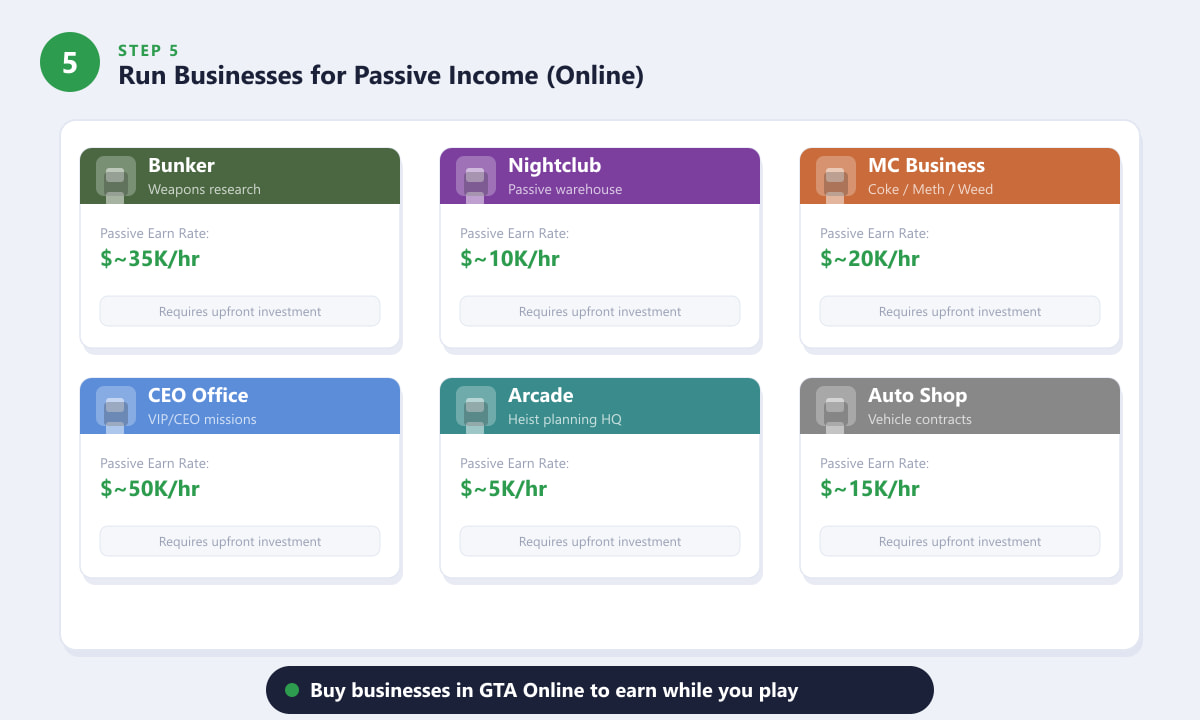 GTA Online business properties including Bunker, Nightclub, CEO Office and Arcade with passive earn rates