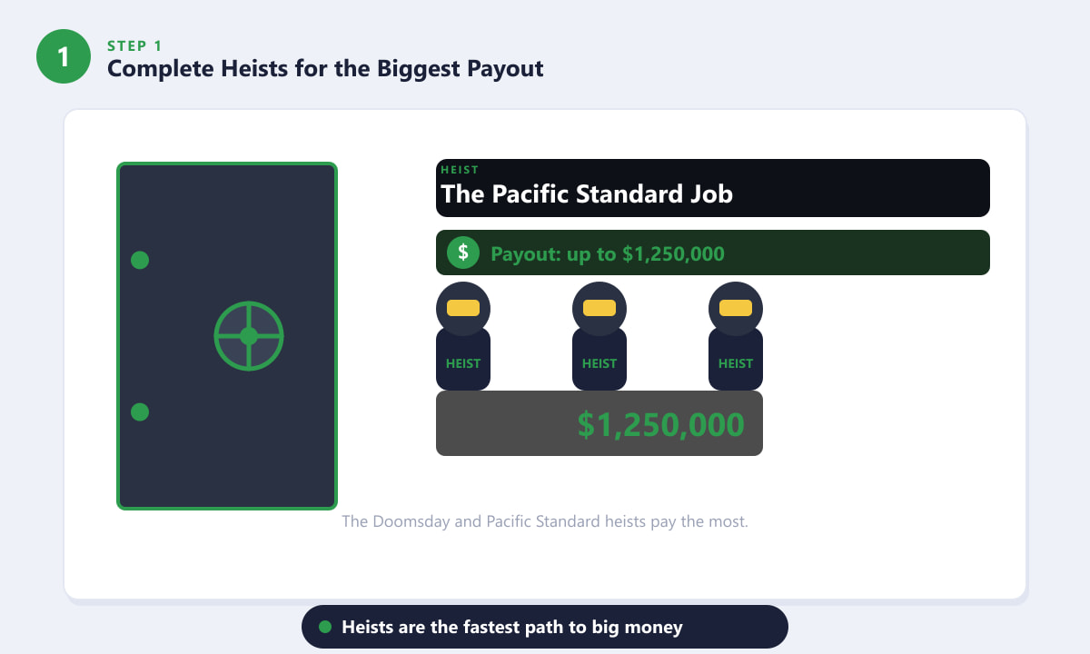 GTA 5 heist vault and crew setup showing the Pacific Standard Job payout