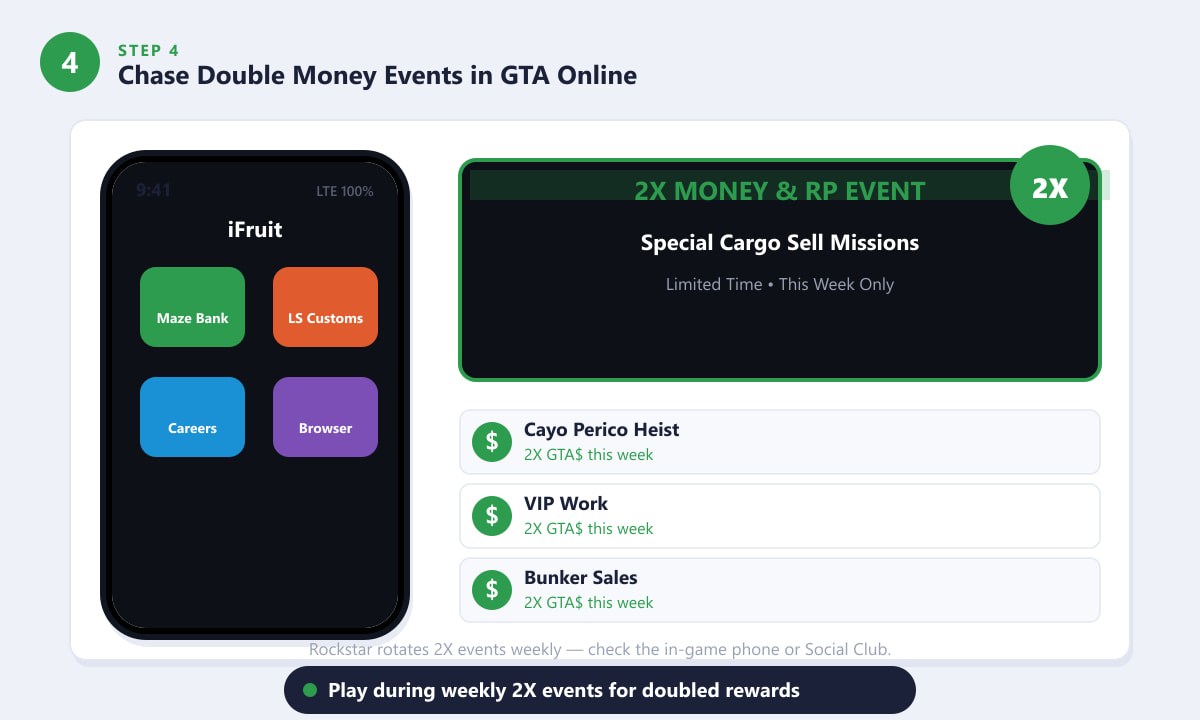 GTA Online double money event banner on the iFruit phone showing 2X GTA dollar bonuses