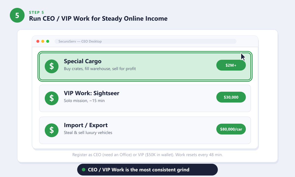 GTA Online SecuroServ CEO desktop showing Special Cargo, VIP Work, and Import Export missions