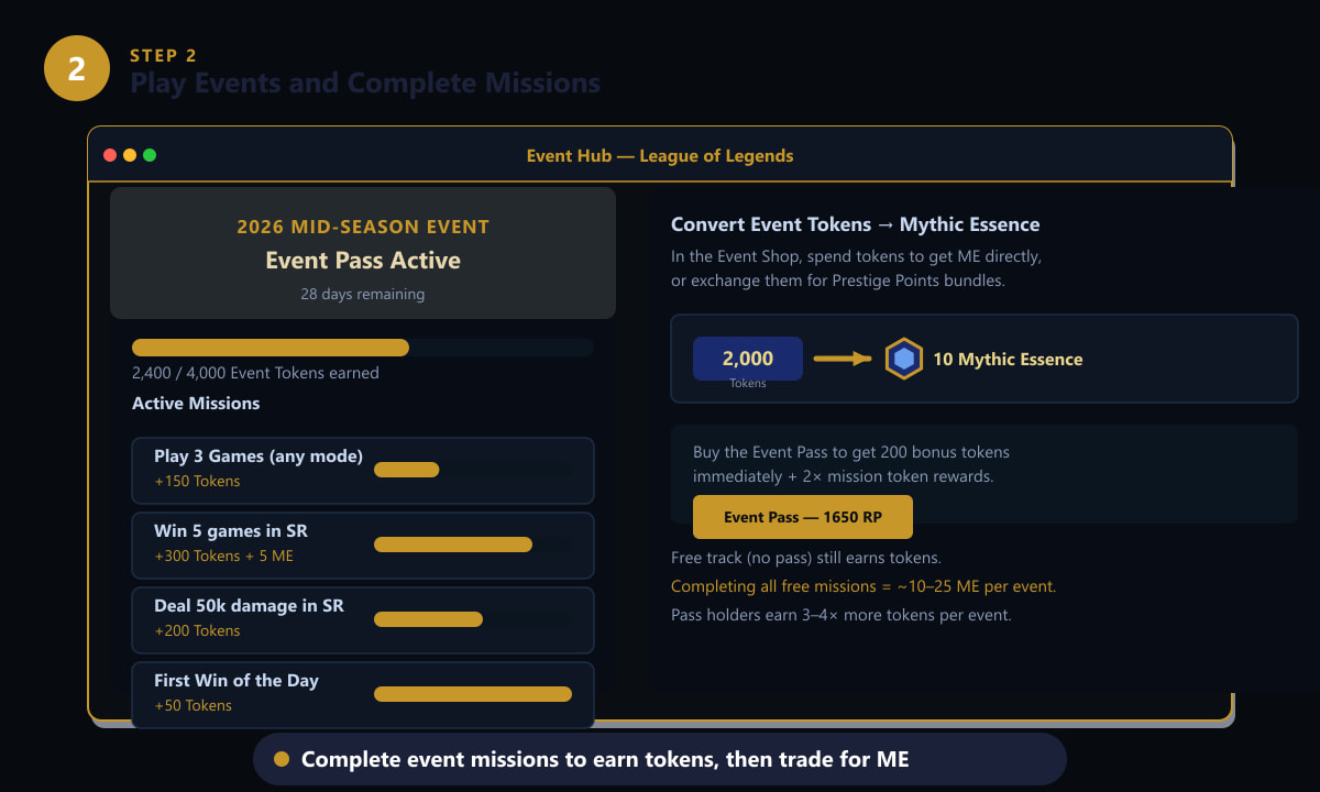 Completing event missions to earn tokens and exchange them for Mythic Essence in League of Legends