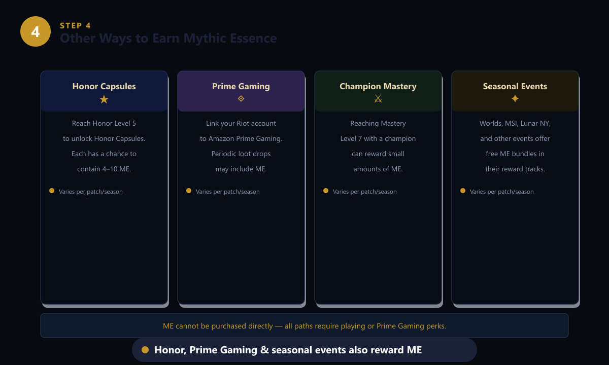 Other ways to earn Mythic Essence in League of Legends including Honor capsules and Prime Gaming