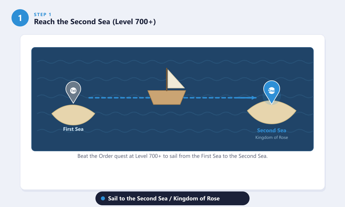 Sailing from the First Sea to the Second Sea in Blox Fruits to get Superhuman