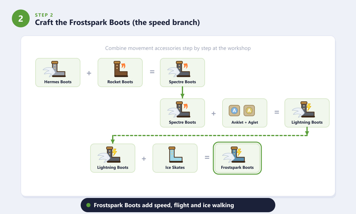 Crafting Frostspark Boots from Spectre, Lightning Boots and Ice Skates in Terraria