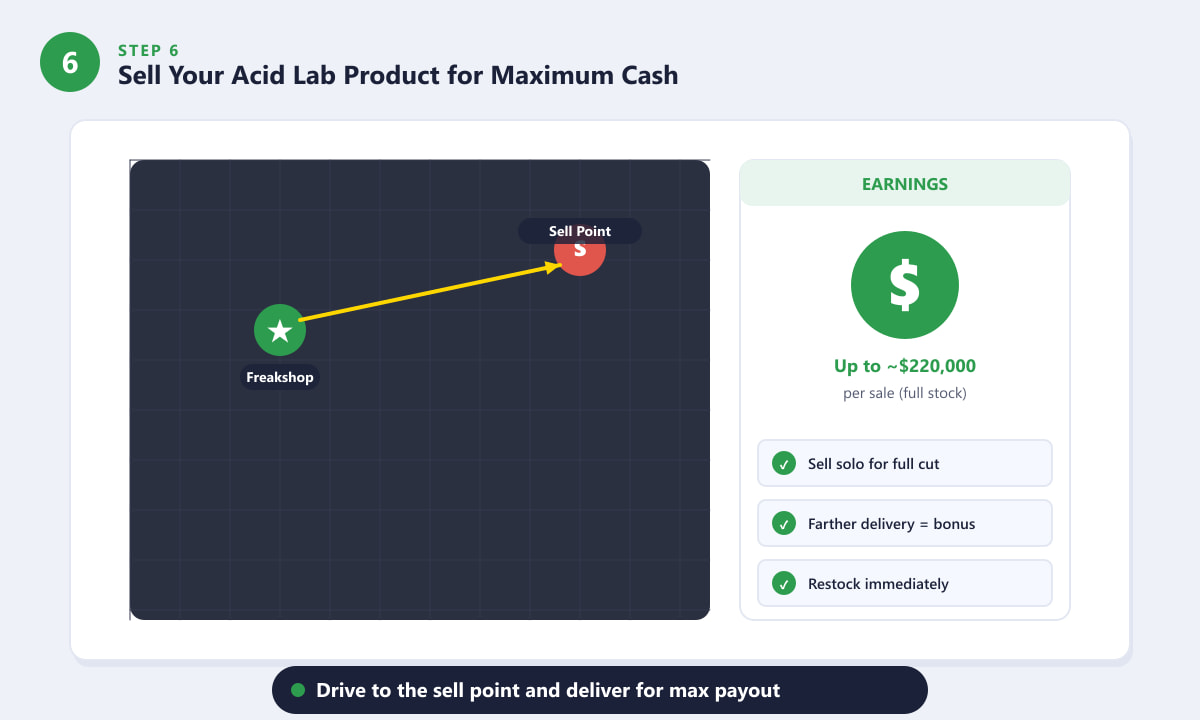 Verkoop Acid Lab-producten in GTA Online voor maximaal $220.000 per levering.