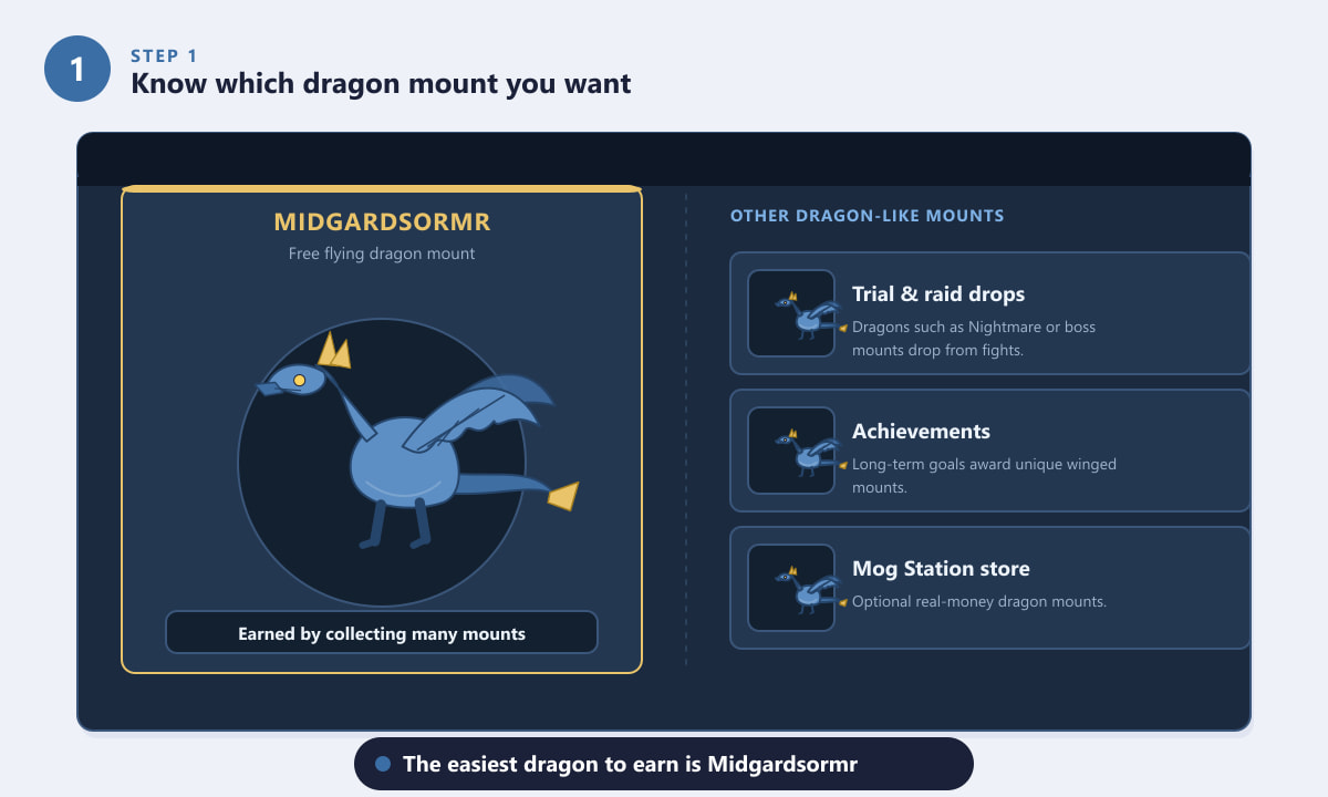 Auswahl eines Drachenreittiers in FFXIV, wobei Midgardsormr als kostenlose Option hervorgehoben wird