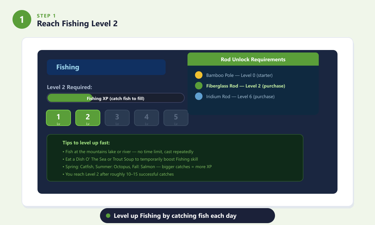 Raggiungere il livello 2 di pesca in Stardew Valley per sbloccare la canna da pesca in fibra di vetro