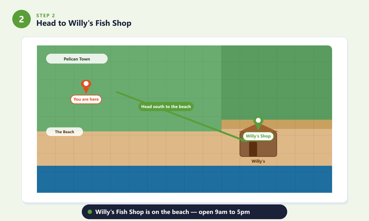 Mappa che mostra il percorso per raggiungere la pescheria di Willy sulla spiaggia di Stardew Valley.