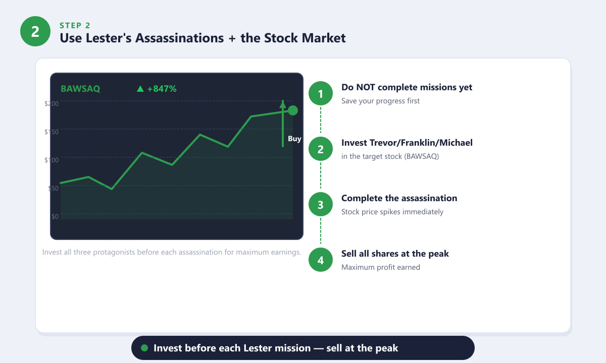 Investing in the BAWSAQ stock market before Lester's assassination missions in GTA 5 Story Mode