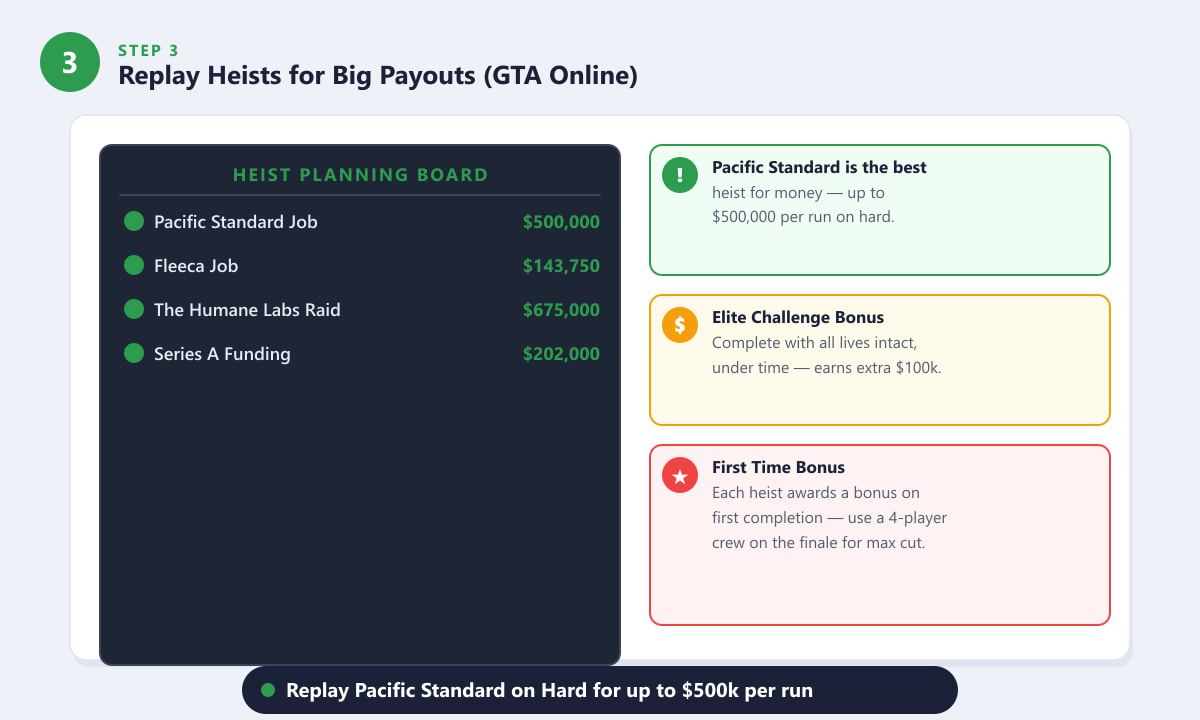 GTA Online heist planning board showing Pacific Standard Job payout of $500,000